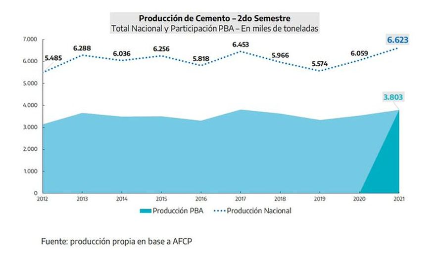 La Provincia de Buenos Aires aportó el 60% de la producción de cemento nacional