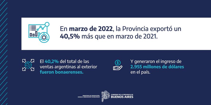 La Provincia cerró un trimestre récord en exportaciones