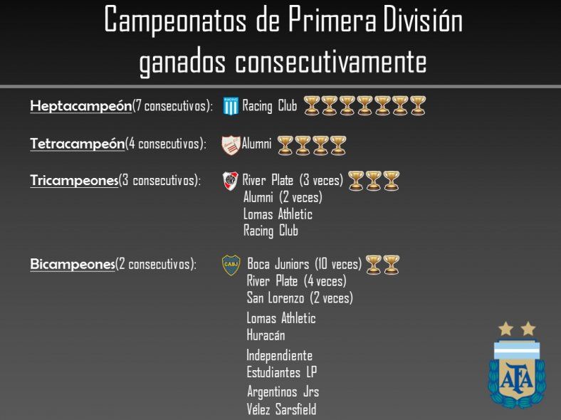 Así está el cuadro de campeonatos de Liga en el fútbol argentino.