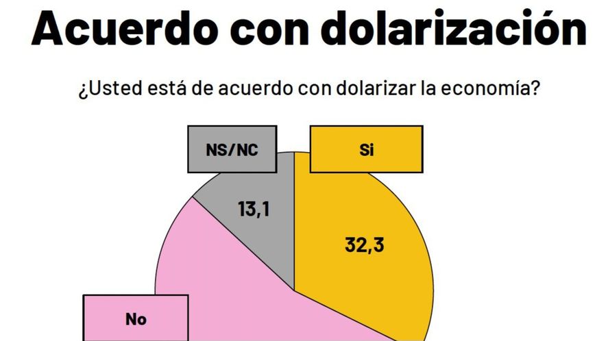 Los resultados de la encuesta que midió el apoyo o rechazo a las principales propuestas del presidente electo Javier Milei, como por ejemplo la dolarización Los resultados de la encuesta que midió el apoyo o rechazo a las principales propuestas del presidente electo Javier Milei, como por ejemplo la dolarización