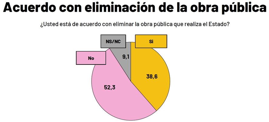 Los resultados de la encuesta que midió el apoyo o rechazo a las principales propuestas del presidente electo Javier Milei, como por ejemplo la dolarización Los resultados de la encuesta que midió el apoyo o rechazo a las principales propuestas del presidente electo Javier Milei, como por ejemplo la dolarización