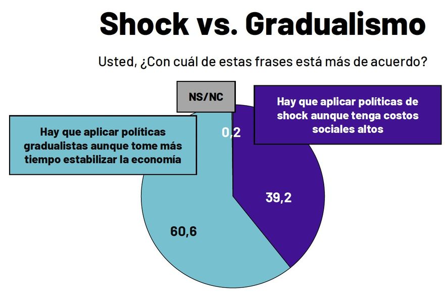 Los resultados de la encuesta que midió el apoyo o rechazo a las principales propuestas del presidente electo Javier Milei, como por ejemplo la dolarización Los resultados de la encuesta que midió el apoyo o rechazo a las principales propuestas del presidente electo Javier Milei, como por ejemplo la dolarización