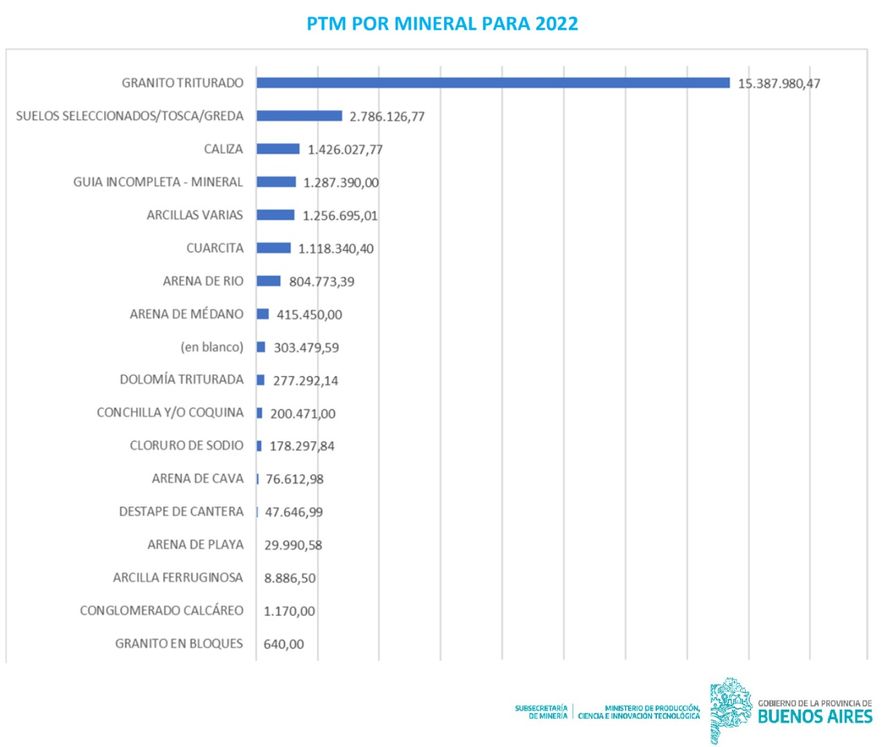 El 2022 marcó un récord en la minería bonaerense, cuando alcanzo la mayor producción desde 2016. Los 10 municipios con más incidencia.