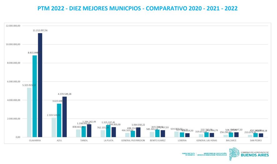 El 2022 marcó un récord en la minería bonaerense, cuando alcanzo la mayor producción desde 2016. Los 10 municipios con más incidencia.