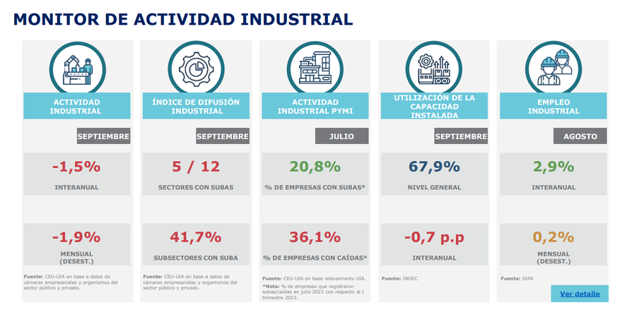 7 de los 12 sectores que monitorea la UIA registraron una baja en sus niveles de producción en septiembre de 2023. 7 de los 12 sectores que monitorea la UIA registraron una baja en sus niveles de producción en septiembre de 2023.