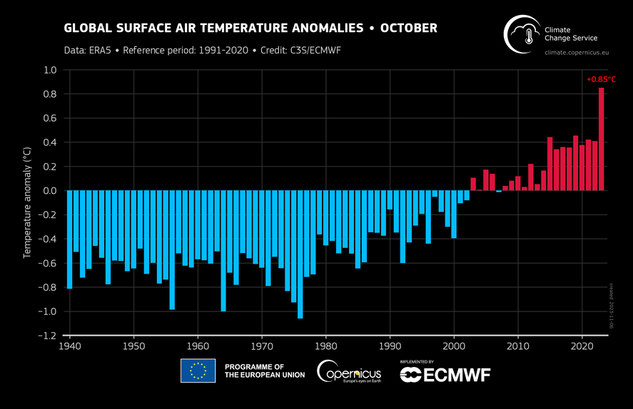 Anomalías de la temperatura del aire de cada mes de octubre desde 1940 hasta 2023. Anomalías de la temperatura del aire de cada mes de octubre desde 1940 hasta 2023.