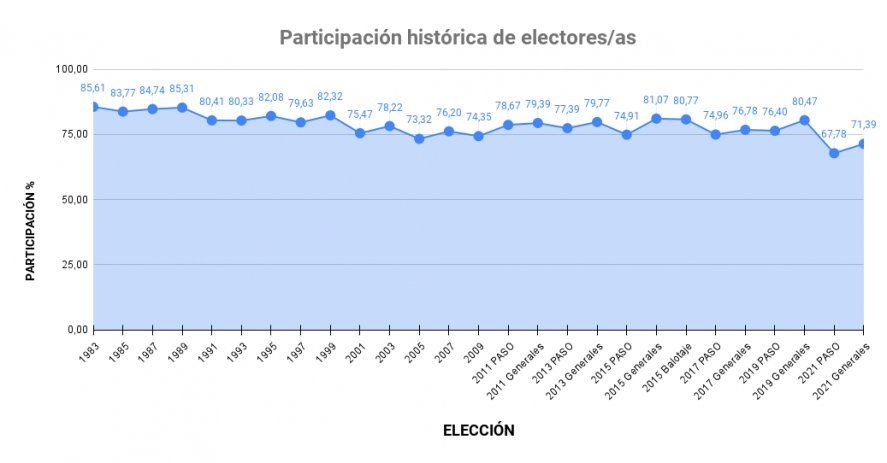 Participación histórica de electores a nivel nacional.