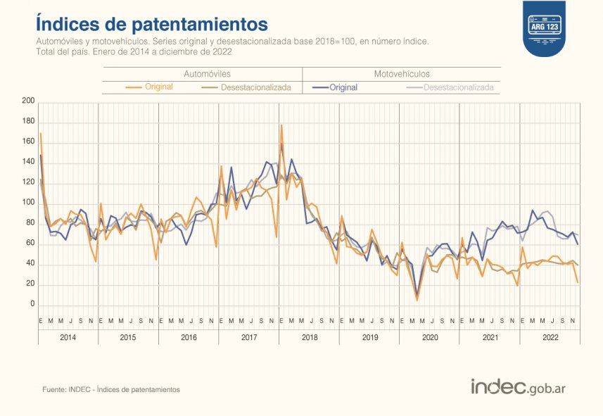 El Índice de Patentamientos del INDEC muestra mejoras entre 2022 y 2021.