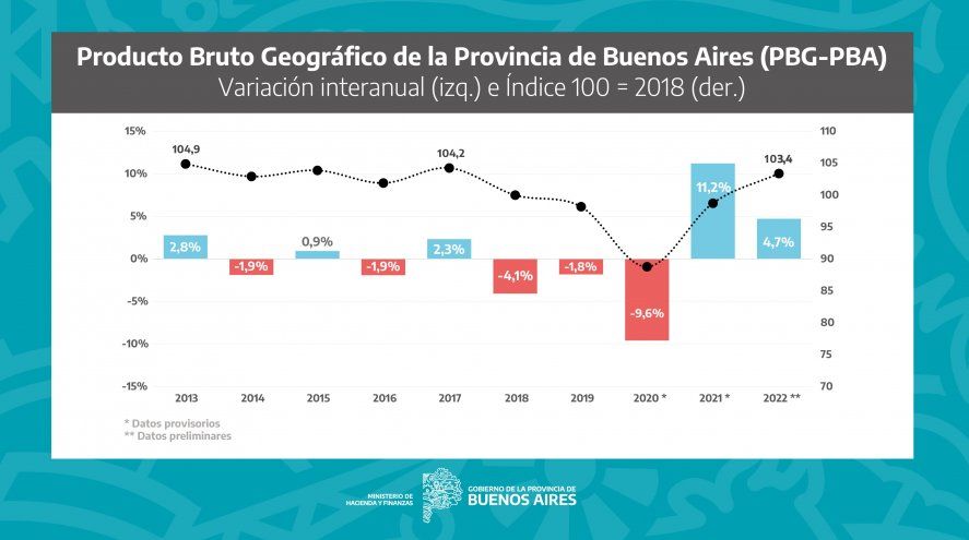 Variación de la actividad económica de la provincia de Buenos Aires de acuerdo al PBG. 2013-2022. Variación de la actividad económica de la provincia de Buenos Aires de acuerdo al PBG. 2013-2022.