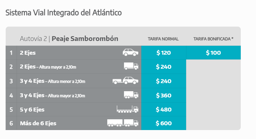 Durante este fin de semana largo, los peajes de la Ruta 2 y la Ruta 11 estarán cargados.