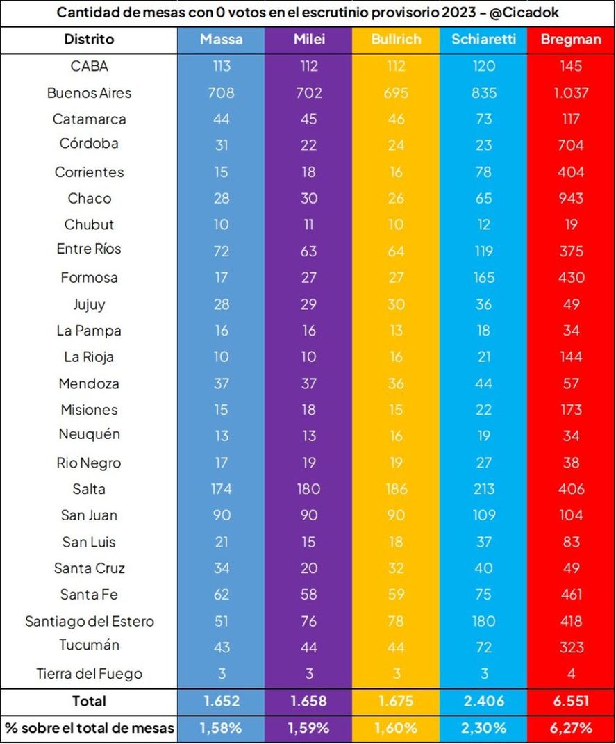 Pese a las sospechas de fraude agitadas por los libertarios, Milei, Massa y Bullrich tuvieron la misma cantidad de mesas con cero votos Pese a las sospechas de fraude agitadas por los libertarios, Milei, Massa y Bullrich tuvieron la misma cantidad de mesas con cero votos