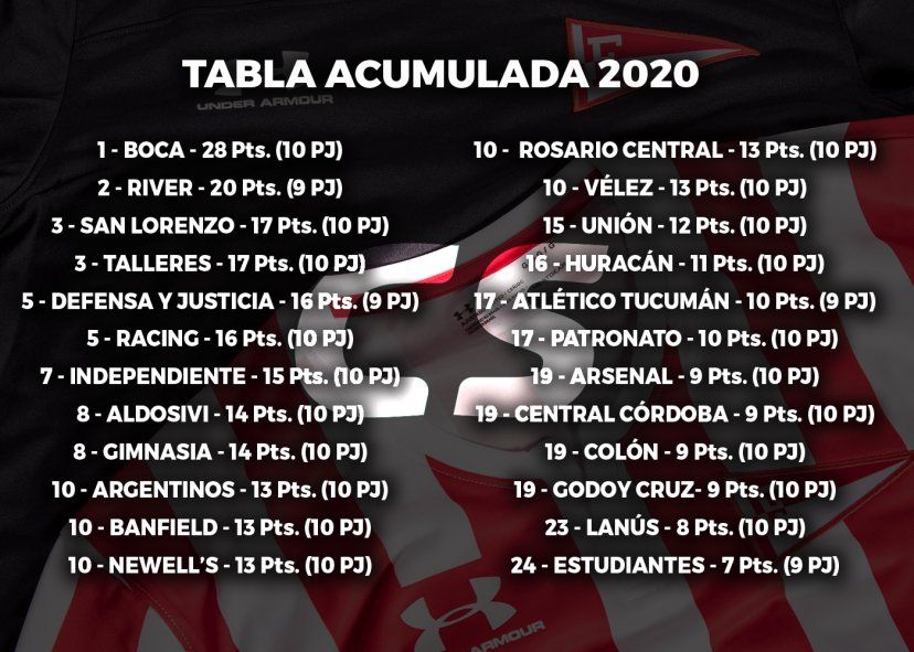 Estudiantes sumó muy poco en 2020.