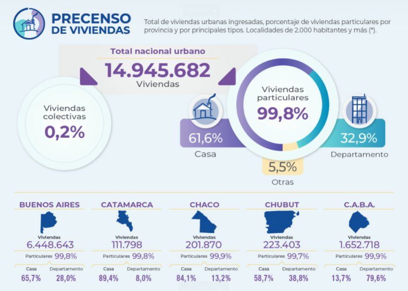Algunos datos del Precenso de Viviendas presentado por el INDEC.
