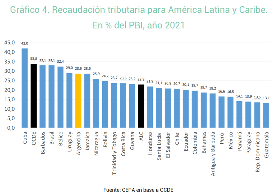 Presión tributaria según datos de la OCDE recopilados por CEPA.