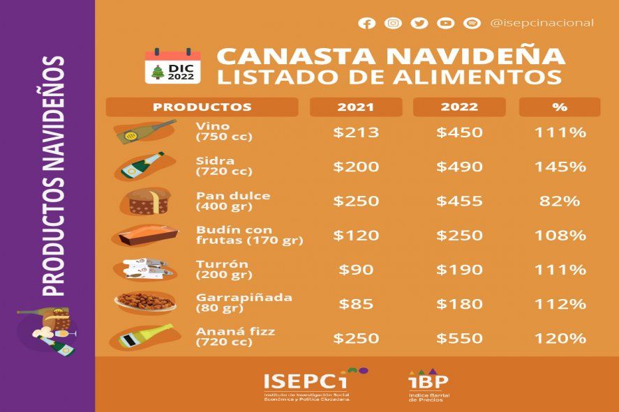 Una institución privada analizó la variación de precios de productos alimenticios típicos de Navidad.