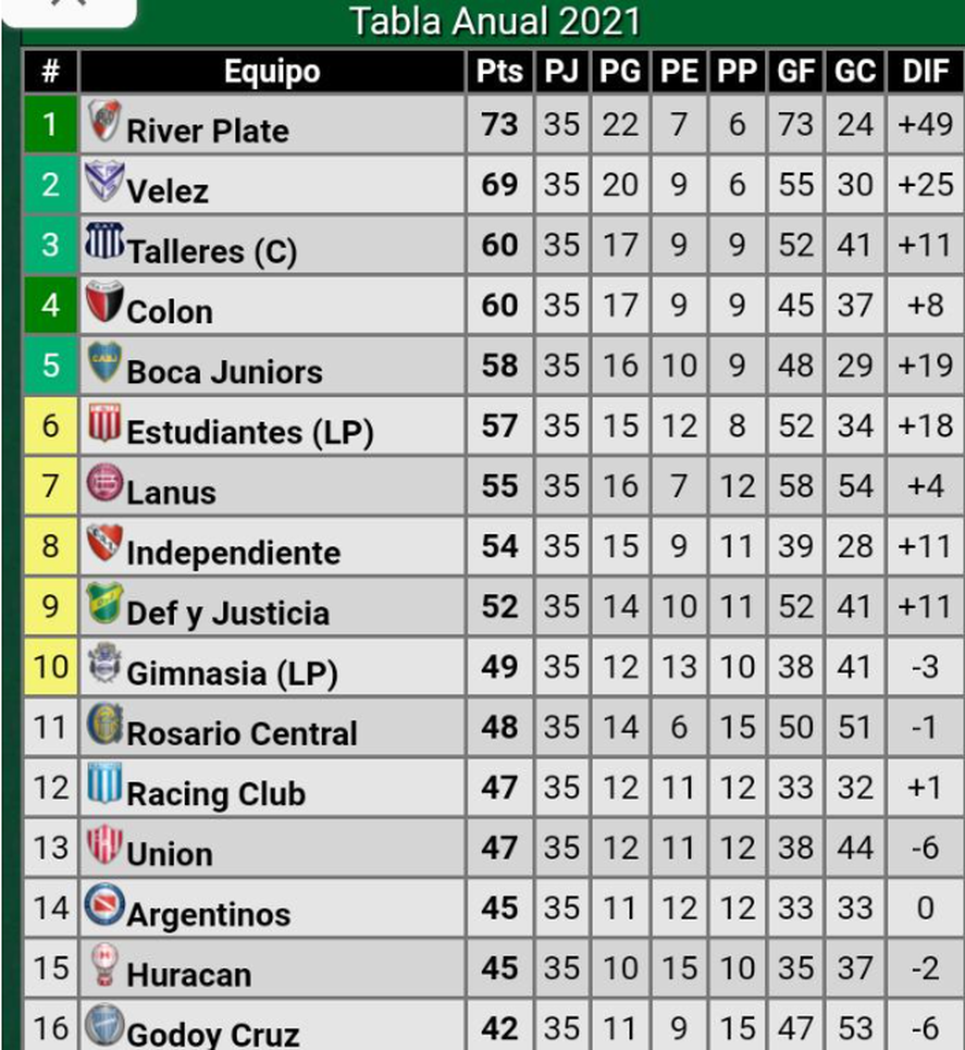 La tabla anual de la Liga Profesional decide quienes irán a la Copa Libertadores y quienes a la Copa Sudamericana.