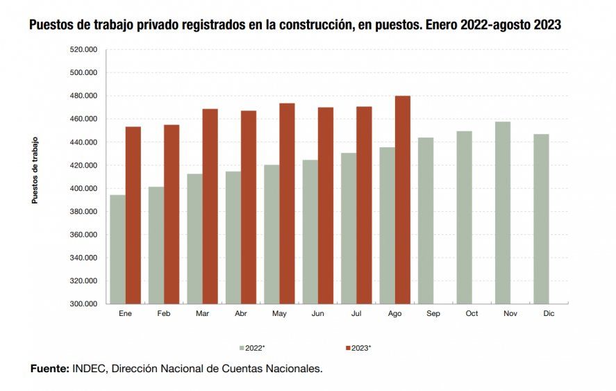 La cantidad de puestos de trabajo registrados en la construcción, según el INDEC, está en su mejor momento del año. La cantidad de puestos de trabajo registrados en la construcción, según el INDEC, está en su mejor momento del año.