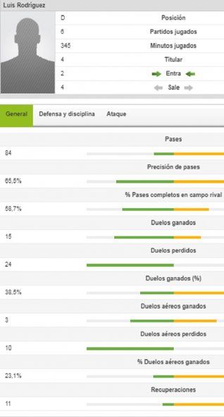 Números del Pulga Rodríguez al disputarse nueve fechas en el Torneo 2021