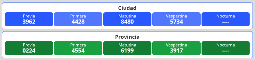Resultados del nuevo sorteo para la lotería Quiniela Nacional y Provincia en Argentina se desarrolla este lunes 11 de abril.