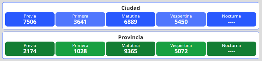 Resultados del nuevo sorteo para la lotería Quiniela Nacional y Provincia en Argentina se desarrolla este martes 19 de abril.