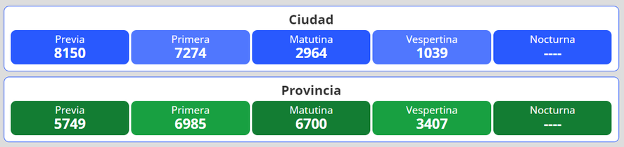 Resultados del nuevo sorteo para la lotería Quiniela Nacional y Provincia en Argentina se desarrolla este miércoles 20 de abril.