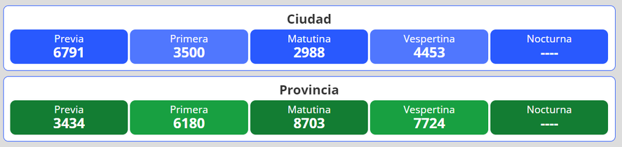 Resultados del nuevo sorteo para la lotería Quiniela Nacional y Provincia en Argentina se desarrolla este viernes 27 de mayo.