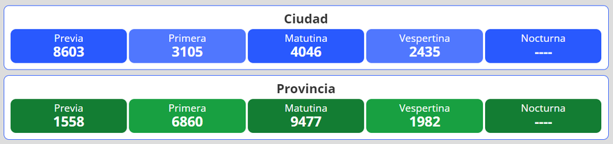 Resultados del nuevo sorteo para la lotería Quiniela Nacional y Provincia en Argentina se desarrolla este miércoles 4 de mayo.