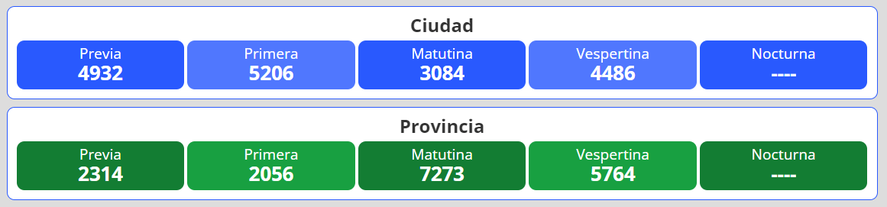 Resultados del nuevo sorteo para la lotería Quiniela Nacional y Provincia en Argentina se desarrolla este miércoles 6 de abril.