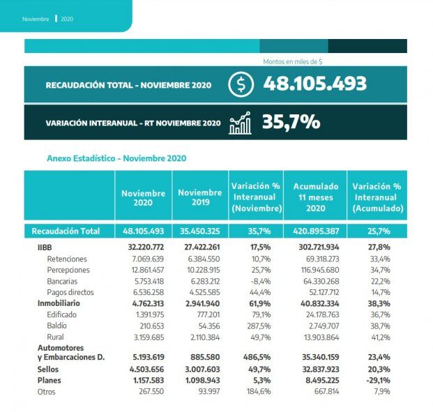 La recaudación bonaerense en noviembre marcó su mejor performance desde que asumió Kicillof