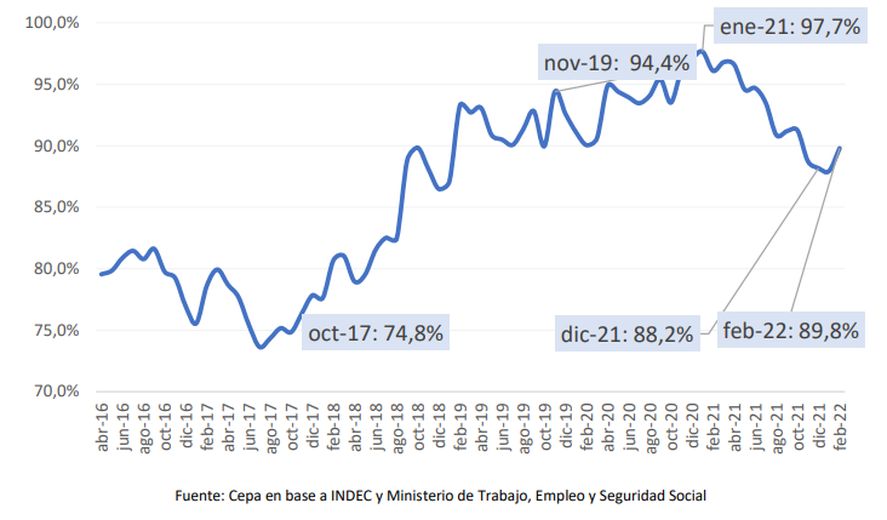 Relación entre el salario medio y la canasta básica total. CEPA, marzo 2022.