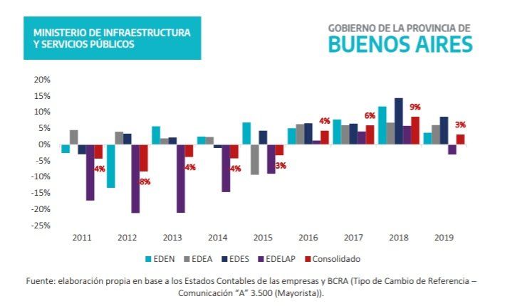 Rentabilidad empresas eléctricas.