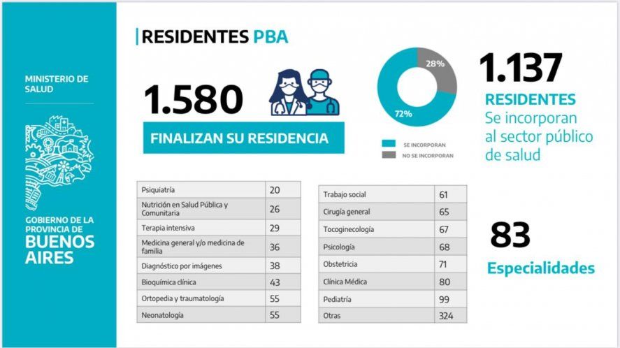 Desde Provincia se detalló que un total de 1.137 profesionales de la salud que terminaron sus residencias a fin de septiembre pasarán a planta permanente