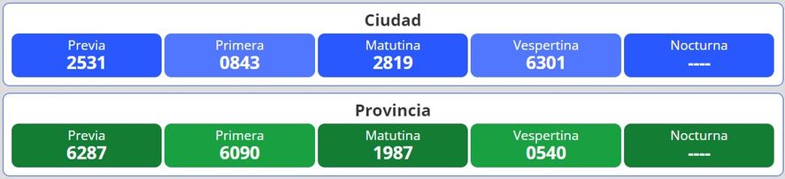 Resultados del nuevo sorteo para la lotería Quiniela Nacional y Provincia en Argentina se desarrolla este jueves 1 de diciembre.