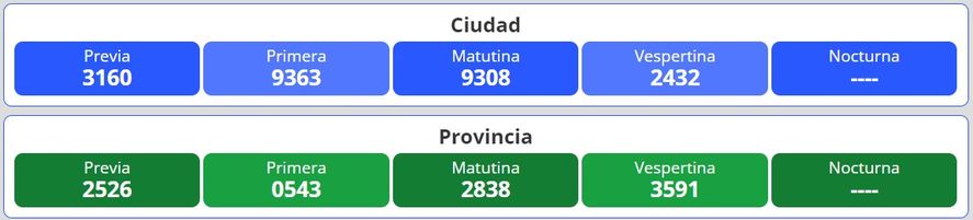 Resultados del nuevo sorteo para la lotería Quiniela Nacional y Provincia en Argentina se desarrolla este viernes 11 de noviembre.