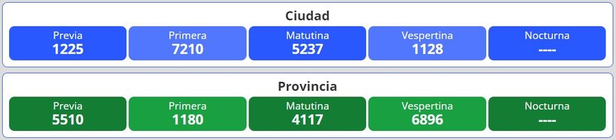 Resultados del nuevo sorteo para la lotería Quiniela Nacional y Provincia en Argentina se desarrolla este martes 15 de noviembre.