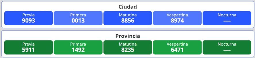 Resultados del nuevo sorteo para la lotería Quiniela Nacional y Provincia en Argentina se desarrolla este miércoles 16 de noviembre.