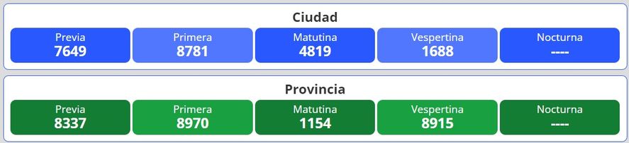 Resultados del nuevo sorteo para la lotería Quiniela Nacional y Provincia en Argentina se desarrolla este viernes 25 de noviembre.