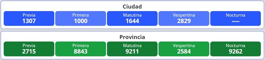 Resultados del nuevo sorteo para la lotería Quiniela Nacional y Provincia en Argentina se desarrolla este miércoles 12 de octubre.