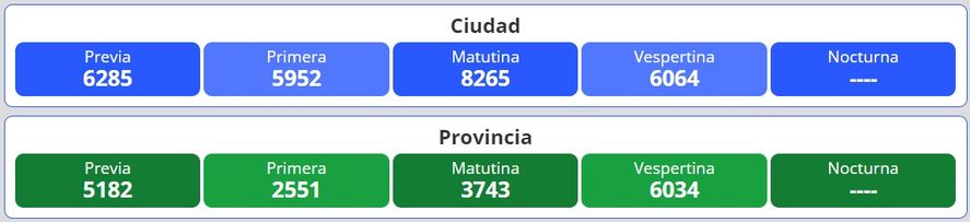 Resultados del nuevo sorteo para la lotería Quiniela Nacional y Provincia en Argentina se desarrolla este martes 13 de septiembre.
