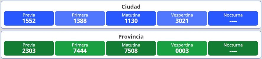 Resultados del nuevo sorteo para la lotería Quiniela Nacional y Provincia en Argentina se desarrolla este jueves 15 de septiembre.
