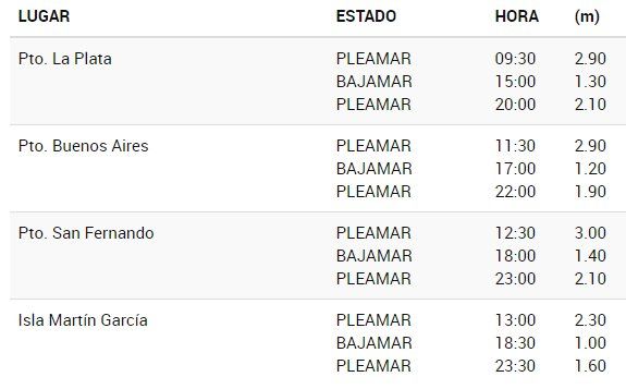 Debido a las lluvias, a las 9:30 se producirá el pico de 2.90 metros en el Río de la Plata (Servicio de Hidrografía)