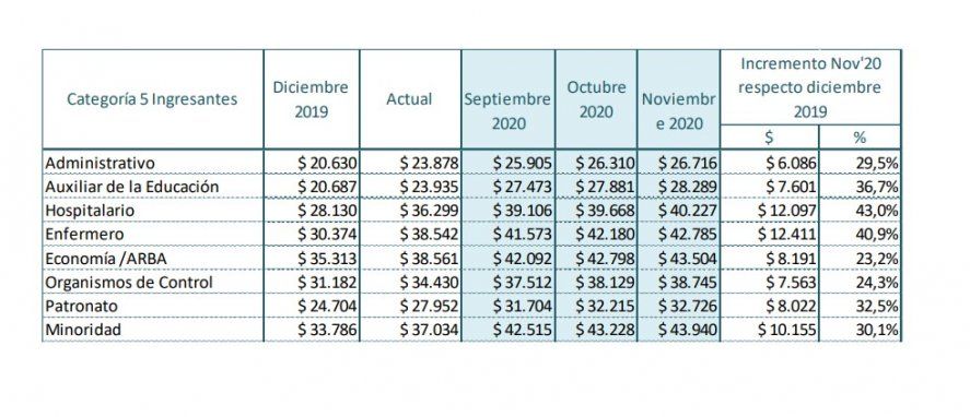 Porcentaje estimativo de salarios de estatales ingresantes (el monto de bolsillo varía según al sector que pertenezcan y otras variables)