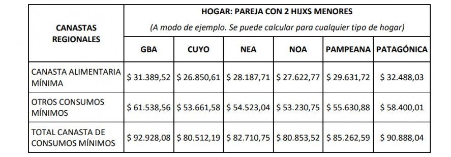 La Junta Interna ATE Indec detalló cuánto debe ser el salario mínimo
