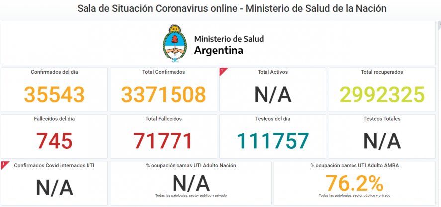 Coronavirus : más de 35 mil casos y 745 fallecidos en un día