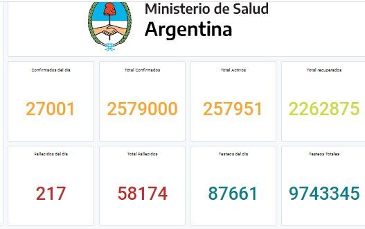 La provincia de Buenos Aires vuelve a liderar la región con más casos de coronavirus