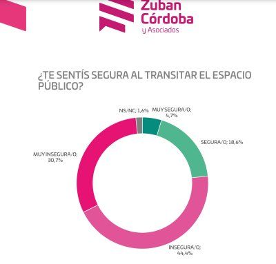 Una encuesta evidenció cómo las mujeres cambian hábitos frente a la violencia de género