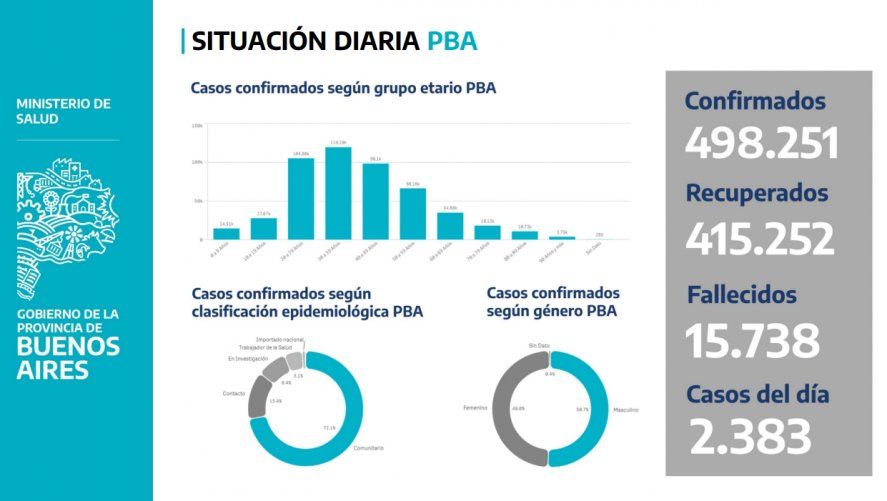 Hay nuevas aperturas en la provincia en la quinta semana con caída de casos