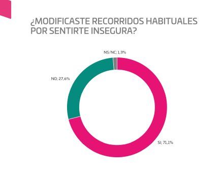 Una encuesta evidenció cómo las mujeres cambian hábitos frente a la violencia de género