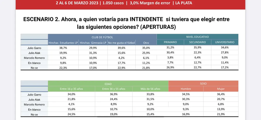 Julio Alak apenas cosecharía dos de cada diez votos entre los hinchas de Estudiantes de La Plata.
