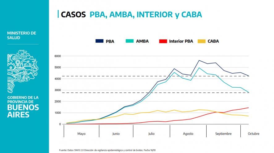 Hay nuevas aperturas en la provincia en la quinta semana con caída de casos